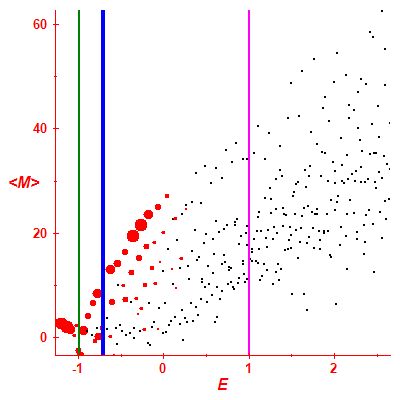 Peres lattice <M>